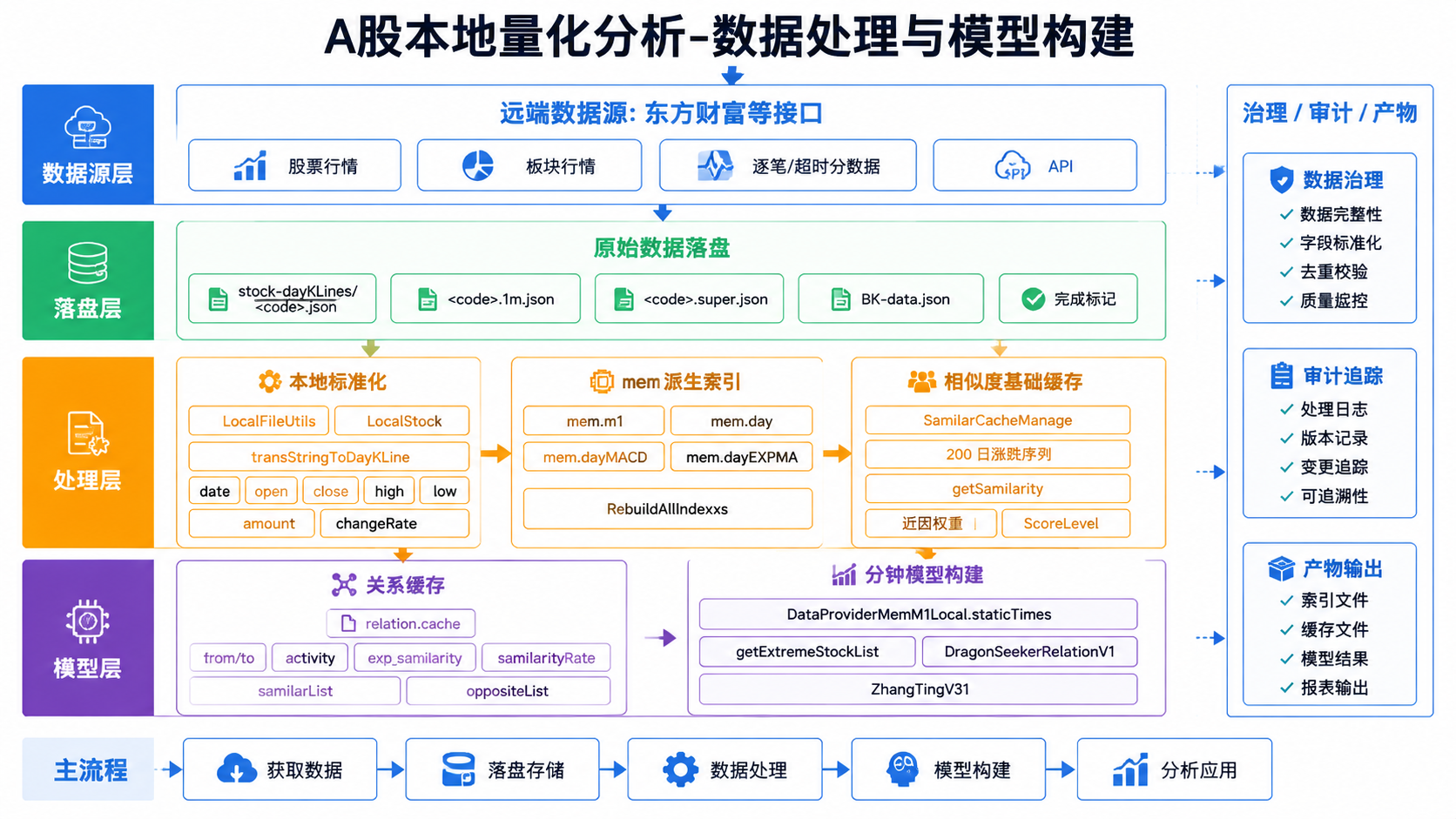 A-share local quantitative research data processing and model construction diagram