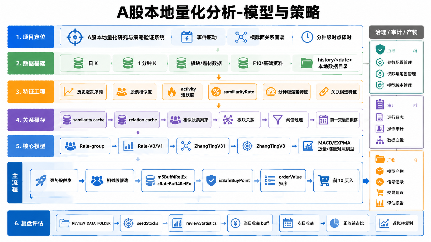 A-share local quantitative research model and strategy architecture