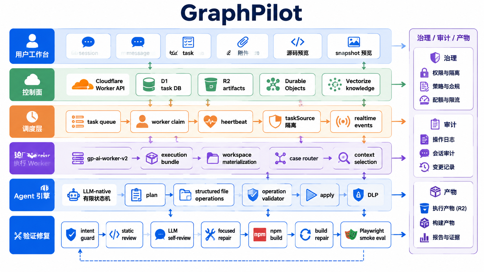 GraphPilot Agent Harness 架构图