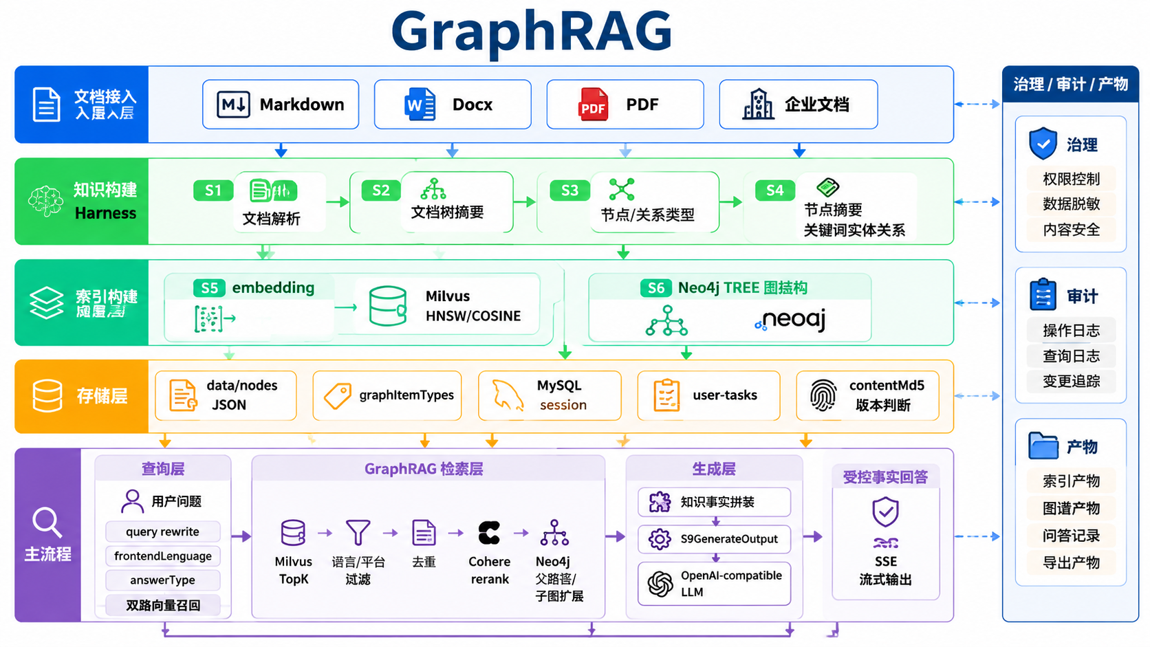 GraphRAG 架构图缩略图