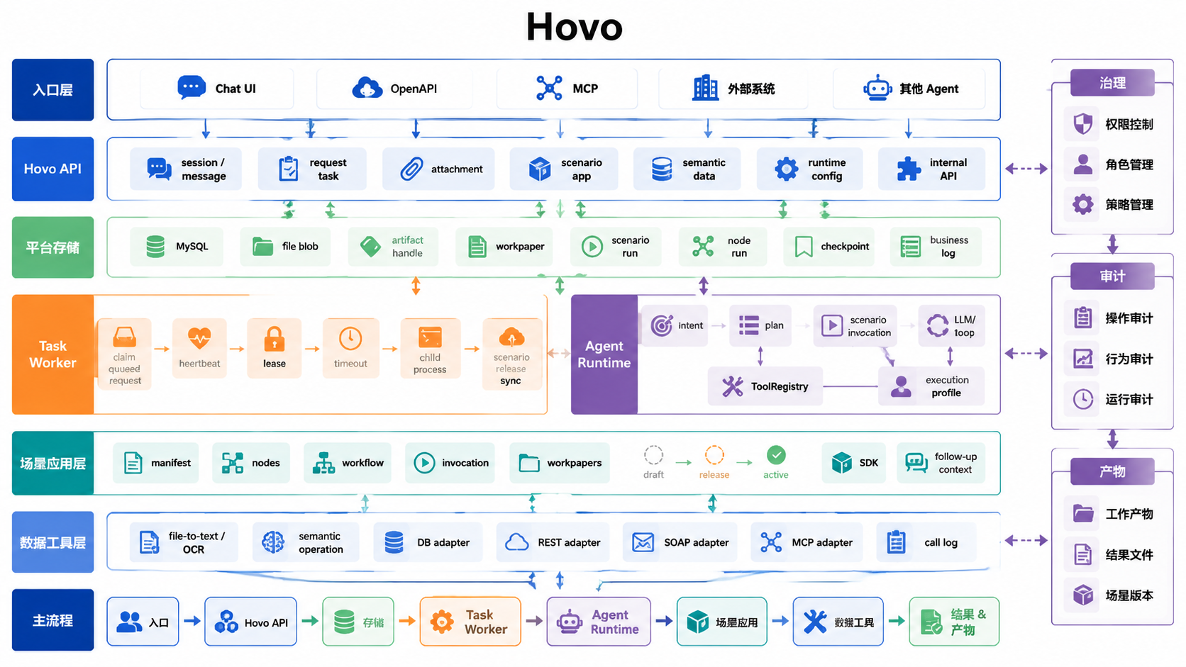 Hovo 架构图缩略图
